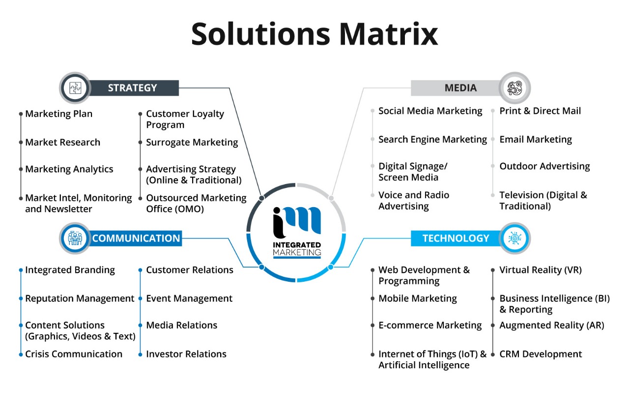 Best Marketing Agency Regina, Digital Marketing Agency Regina, Integrated Marketing Solutions Matrix